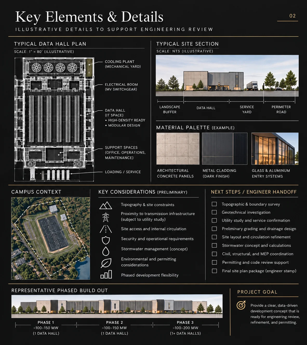 Sample Groundbreakable Framework page: key elements and details including data hall plan, site section, material palette, campus context, key considerations, and next steps for engineer handoff